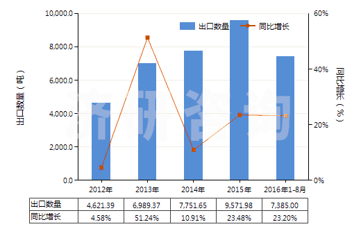 2012-2016年8月中國清潔牙縫用的紗線(牙線)(HS33062000)出口量及增速統(tǒng)計